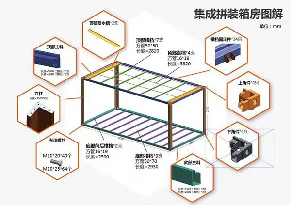 打包箱材料組合圖